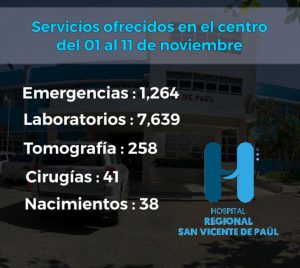 Read more about the article Hospital San Vicente de Paúl ofrece detalles servicios brindó a la población en primeras semanas noviembre 2021.